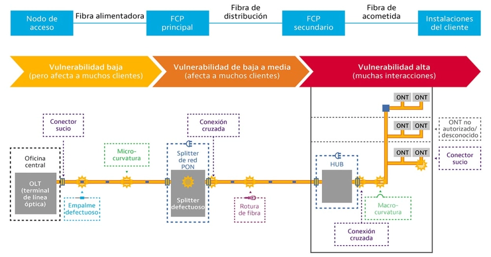Potential PON Faults and Level of Impact