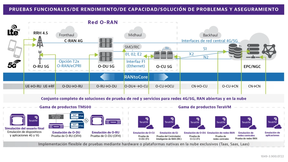 VIAVI RANtoCore Network Test Solution - Simulate and Test All Nodes