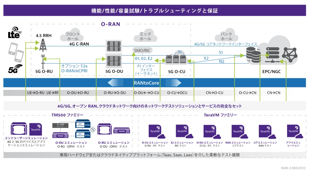 VIAVI RANtoCore Network Test Solution - Simulate and Test All Nodes
