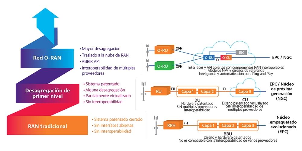 What is O-RAN?
