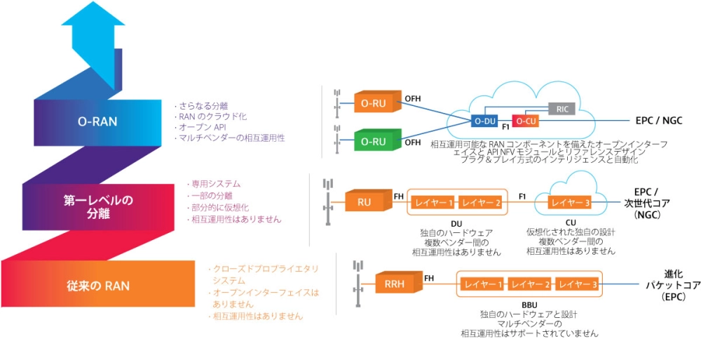 What is O-RAN?
