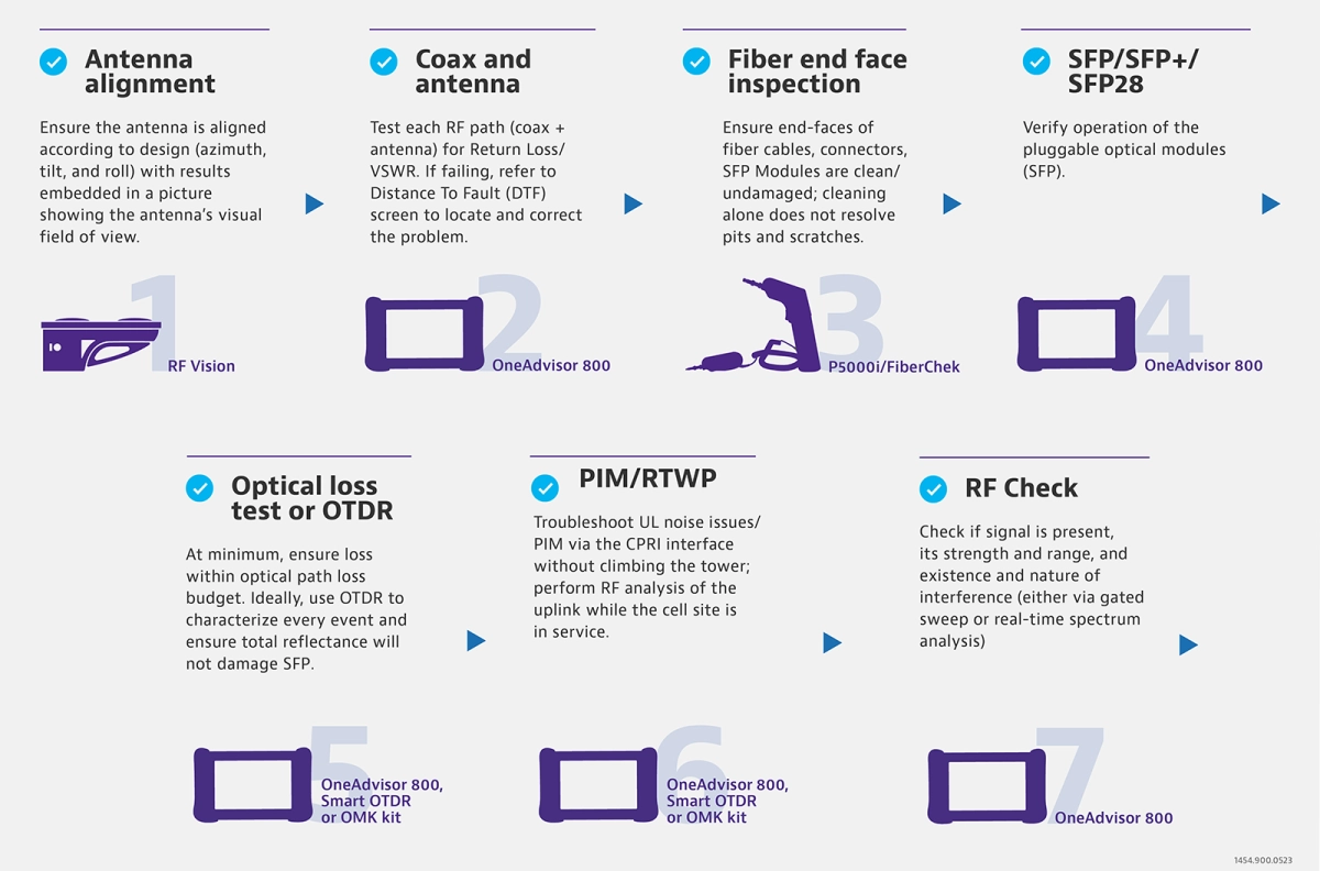 Cell Site Installation Checklist