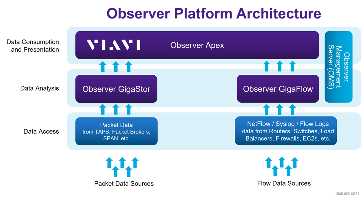 Observer Platform Architecture
