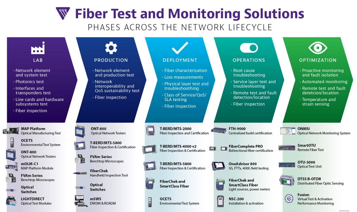 VIAVI Fiber Testing