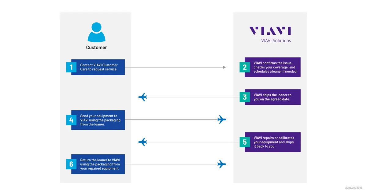 The VIAVI Loaner Process The VIAVI Loaner Process
