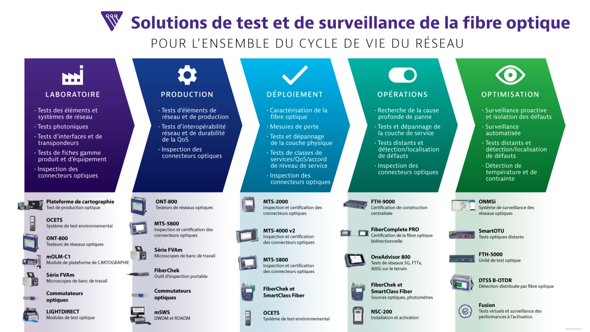VIAVI Fiber Testing