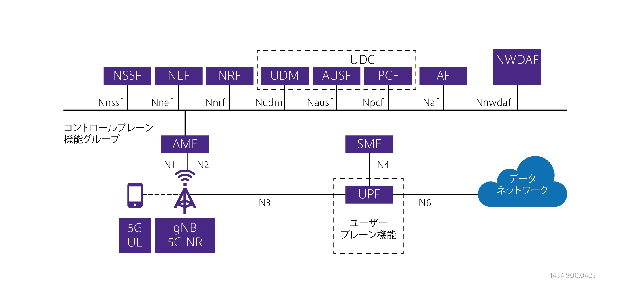 5G Service Based View 5G Service Based View
