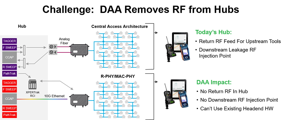 Removal of RF from hubs
