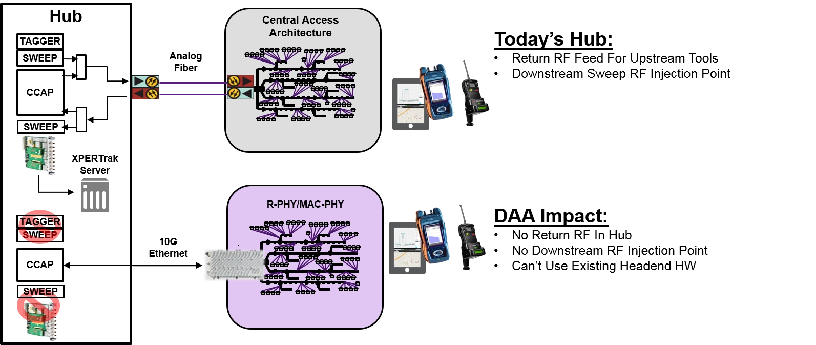 HFC hub after remote PHY with no RF, headend changes resulting from Remote PHY deployment