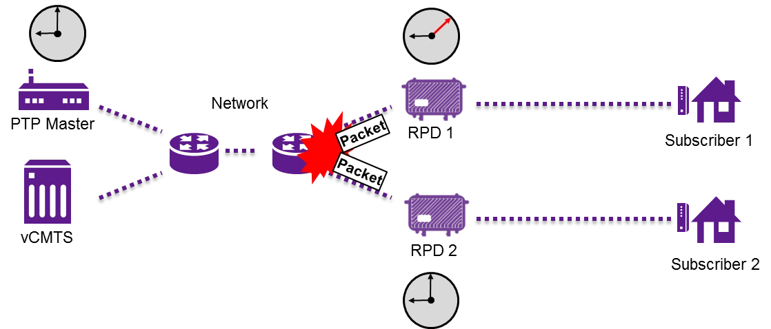 Diagram showing risks of note testing for IEEE 1588 Precision Timing Protocol (PTP) in Remote PHY deployments. Diagram of timing issues created by Remote PHY deployments