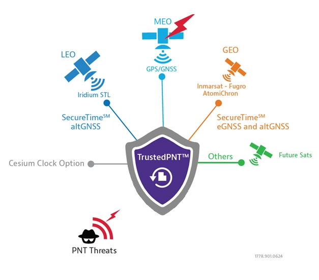 PNT Threats