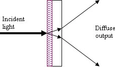 Simple incident beam with diffuse output