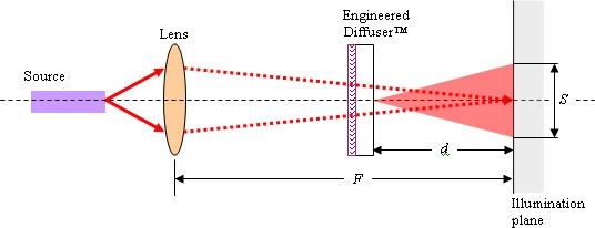 Sharp spatial cutoff with controlled image size