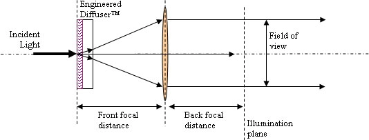 Telecentric illumination using Engineered Diffusers™