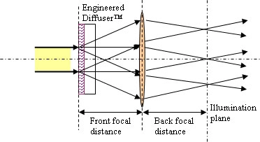 Telecentric illumination system with Engineered Diffuser™