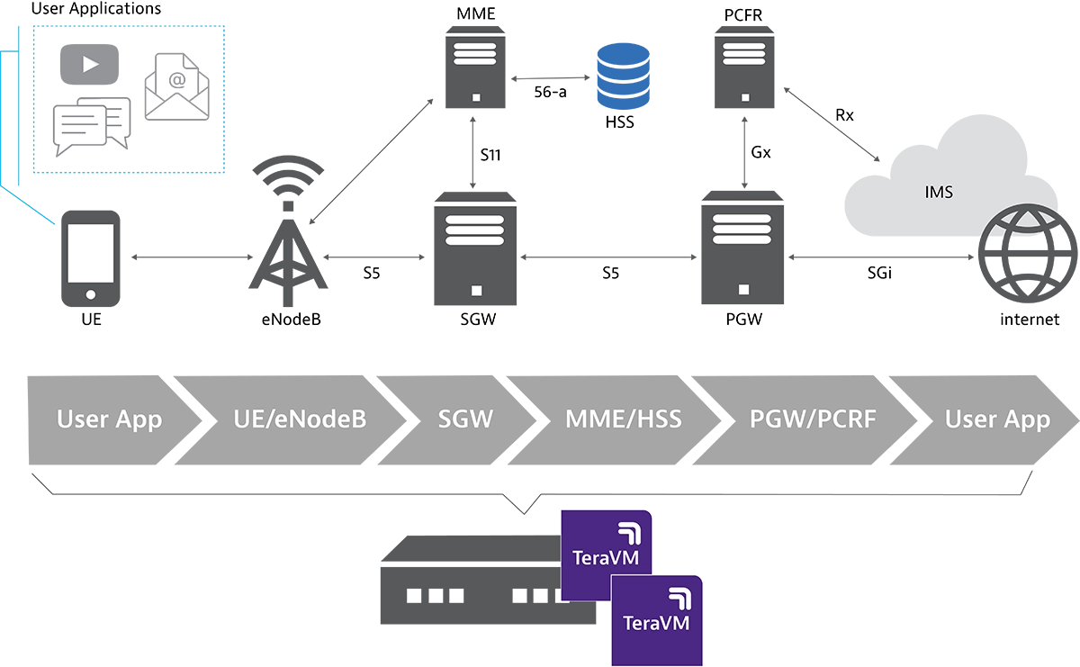 Use Case: Mobile Core Validation Use Case: Mobile Core Validation
