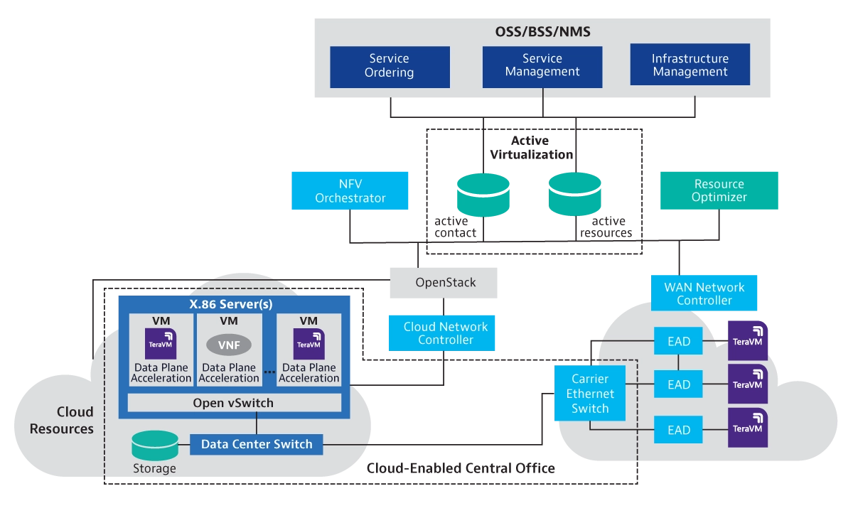 NFV – Network Function Virtualization & OpenStack NFV – Network Function Virtualization & OpenStack