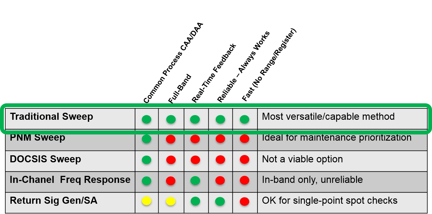 Options for upstream or return sweep in a Remote PHY plant