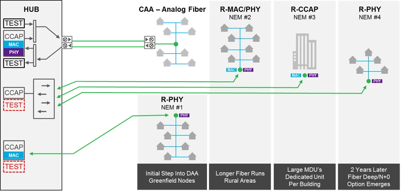 Proliferation of architectures and vendors as different DAA variants are rolled out over time