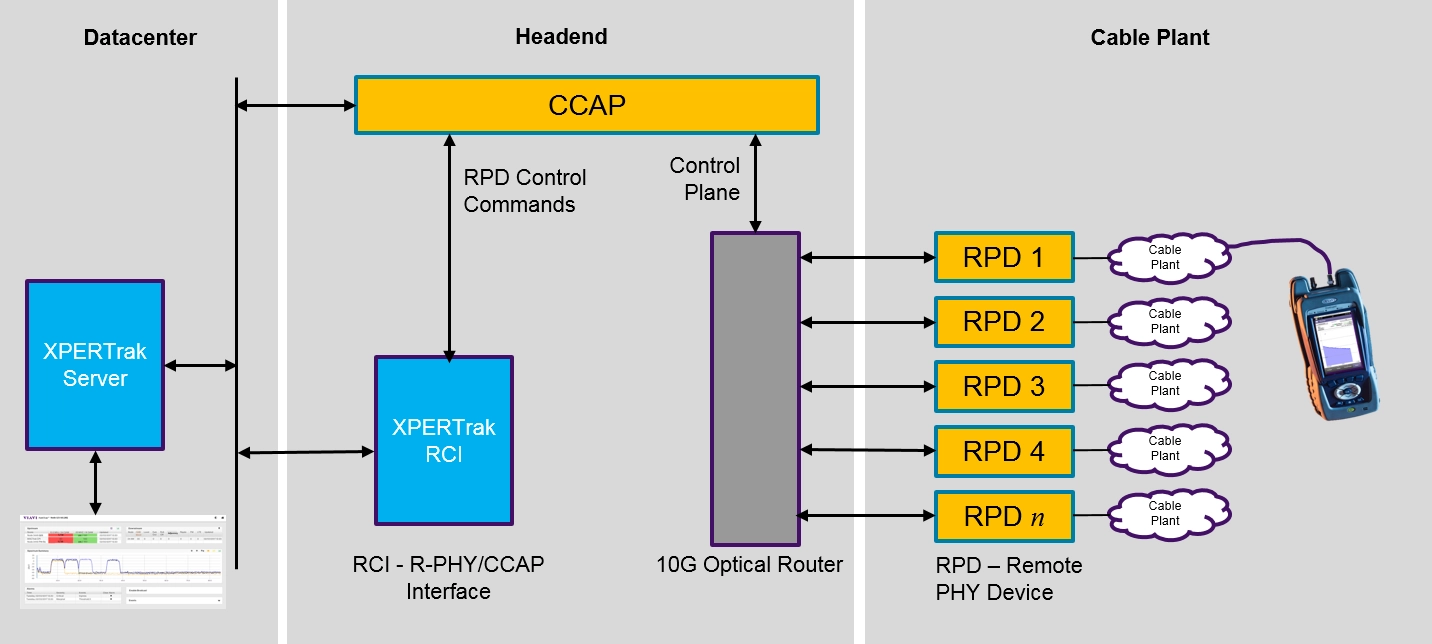 XPERTrak Remote PHY CCAP Interface (RCI) enabling return or upstream sweep in Remote PHY nodes