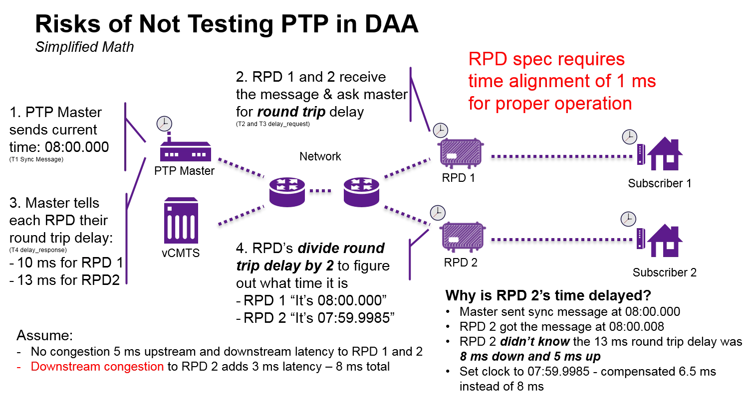 Diagram showing risks of note testing for IEEE 1588 Precision Timing Protocol (PTP) in Remote PHY deployments. Diagram of timing issues created by Remote PHY deployments