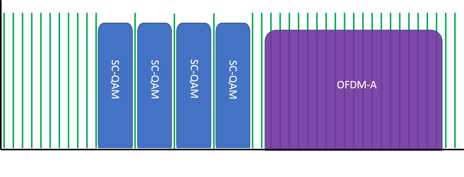 Upstream or return sweep carrier placement in a DOCSIS 3.1 OFDM-A implementation, sweeping through DOCSIS 3.1 OFDM-A carriers