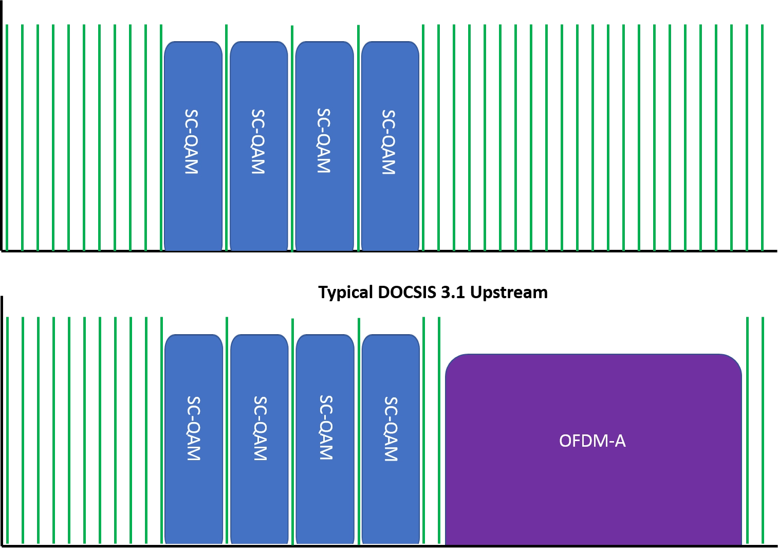 Upstream or return sweep carrier placement before DOCSIS 3.1 OFDM-A implementation