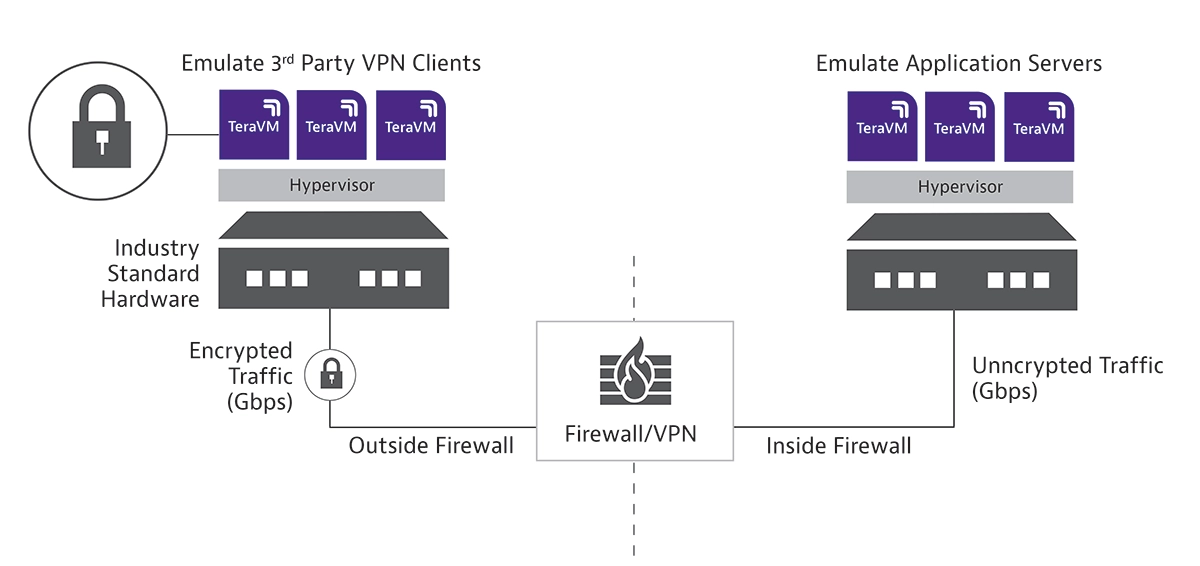 VPN Client Emulation VPN Client Emulation
