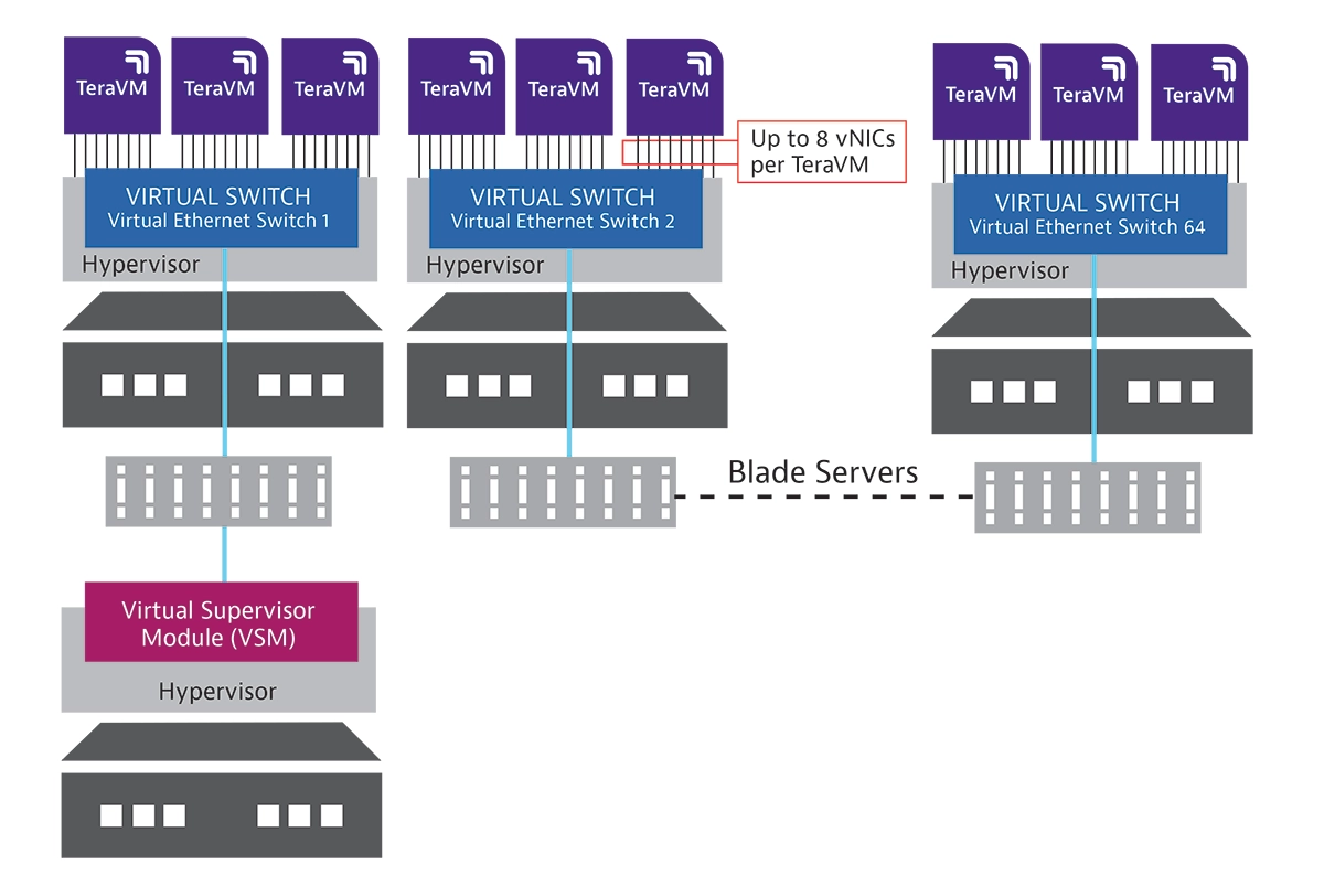 vSwitch Testing vSwitch Testing