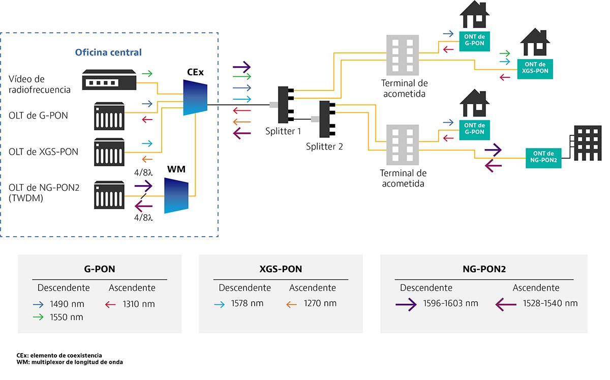 PON Architecture