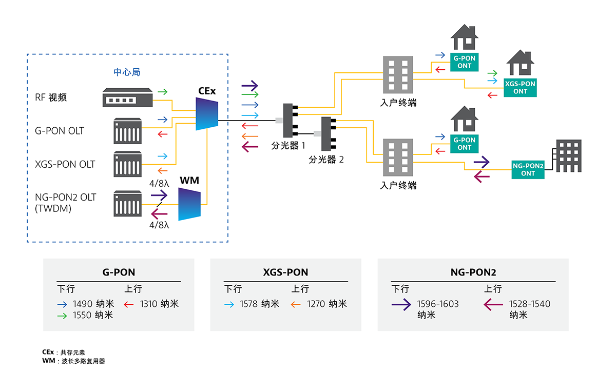 PON Architecture