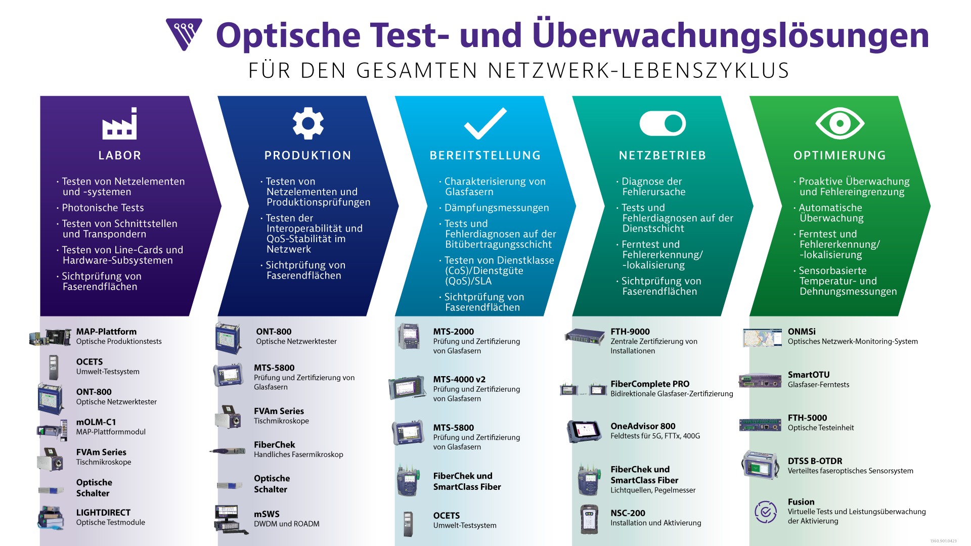 Glasfasertests  Testverfahren und Tester für Glasfaserkabel