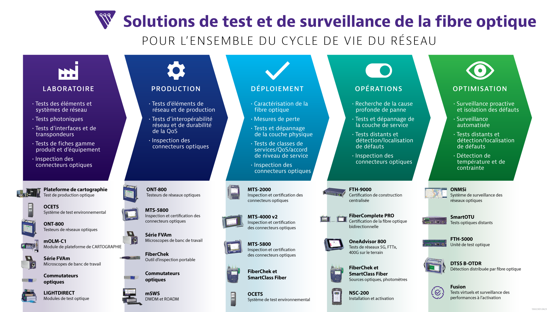 Tests de la fibre optique  Méthodes et principaux outils pour tester les  câbles de fibre optique